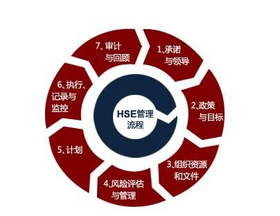 淺析HSE管理體系的原理、現(xiàn)狀與發(fā)展