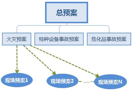 如何編制策劃企業(yè)重大事故應(yīng)急預案
