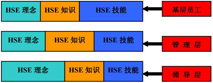 圖 1 不同層次的人員對(duì)于HSE的理念、知識(shí)、技能的需求示意圖