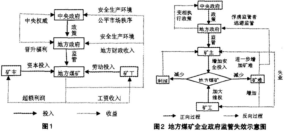 我 國地方煤礦安全 生產(chǎn)政府監(jiān) 管運(yùn)行機(jī) 制的理論模 型