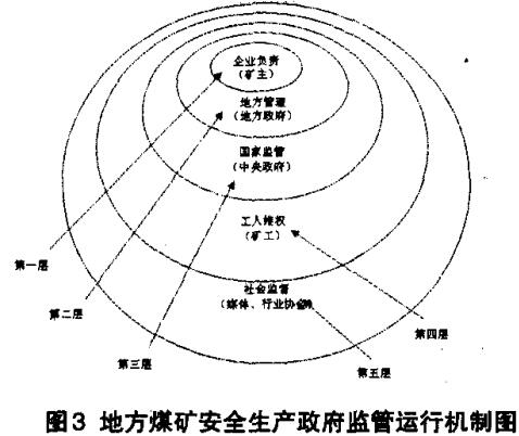圖3地方煤礦安全生產(chǎn)政府監(jiān)管運(yùn)行機(jī)制圖