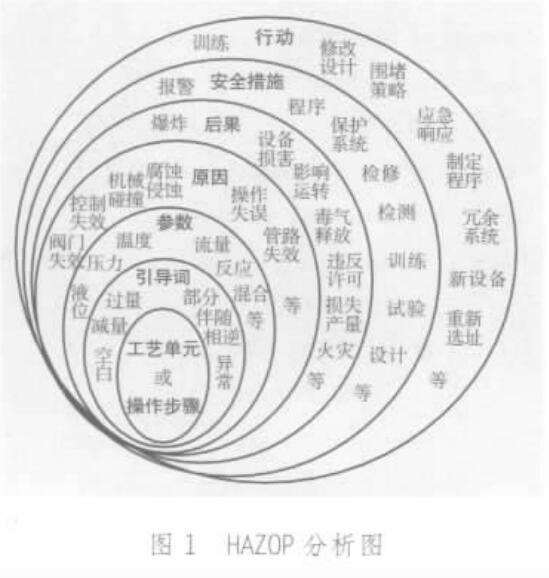 HAZOP分析的順序和內(nèi)容