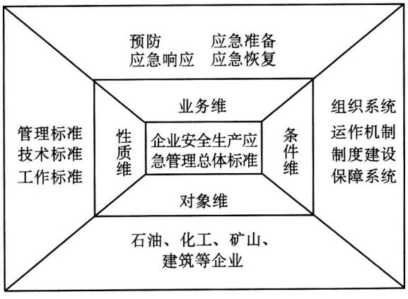 圖 2 企業(yè)安全生產(chǎn)應(yīng)急管理標(biāo)準(zhǔn)體系結(jié)構(gòu)