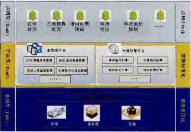 圖一 HSE涪訓三層體系架構