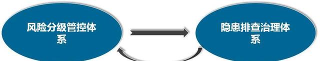 風(fēng)險(xiǎn)分級管控體系與隱患排查治理體系的關(guān)系