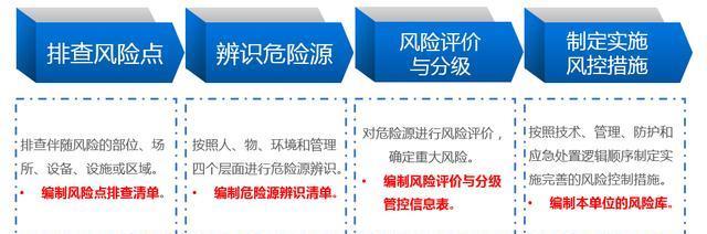 危險(xiǎn)源辨識、風(fēng)險(xiǎn)評估流程：