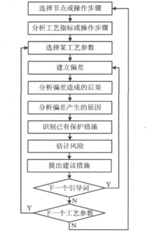 圖1HAZOP分析流程圖 圖1HAZOP分析流程圖