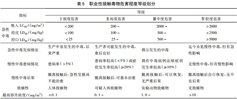 表5職業(yè)性接觸毒物危害程度等級劃分 表5職業(yè)性接觸毒物危害程度等級劃分