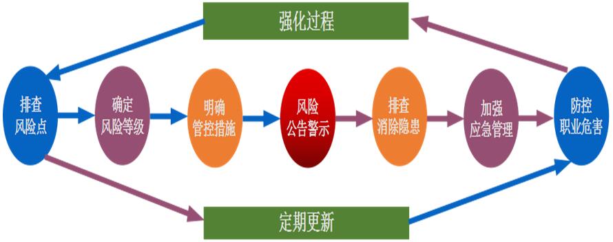 企業(yè)層面風(fēng)險(xiǎn)分級管控內(nèi)容