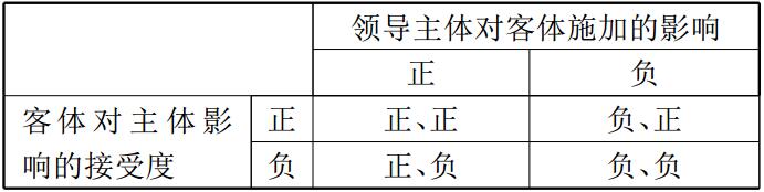 領(lǐng)導(dǎo)主體對客體施加的影響