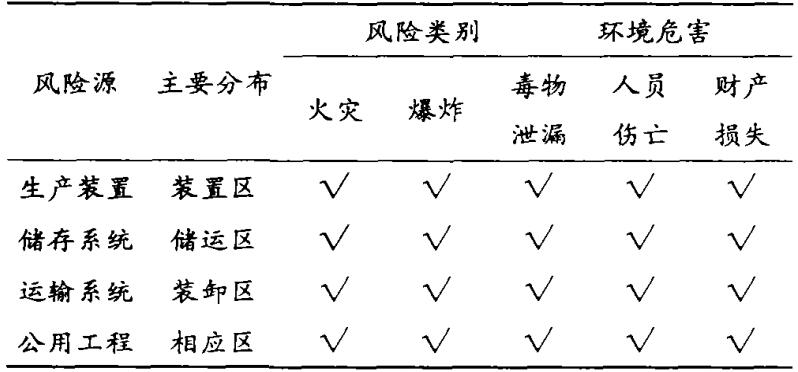 表1 石化行業(yè)風(fēng)險(xiǎn)類型