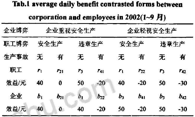 表1 2002年1一9月份企業(yè)和職工日均效益對(duì)照