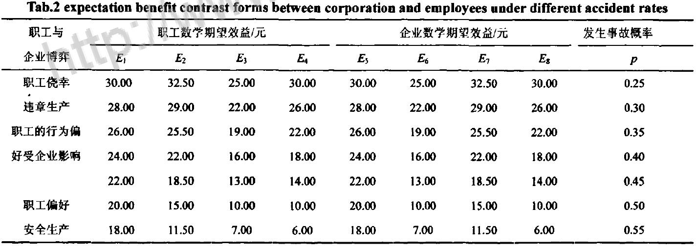 表2企業(yè)不同事故率下的職工與企業(yè)數(shù)學(xué)期望效益對(duì)照