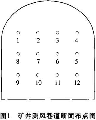 圖1礦井測(cè)風(fēng)巷道斷面布點(diǎn)圖