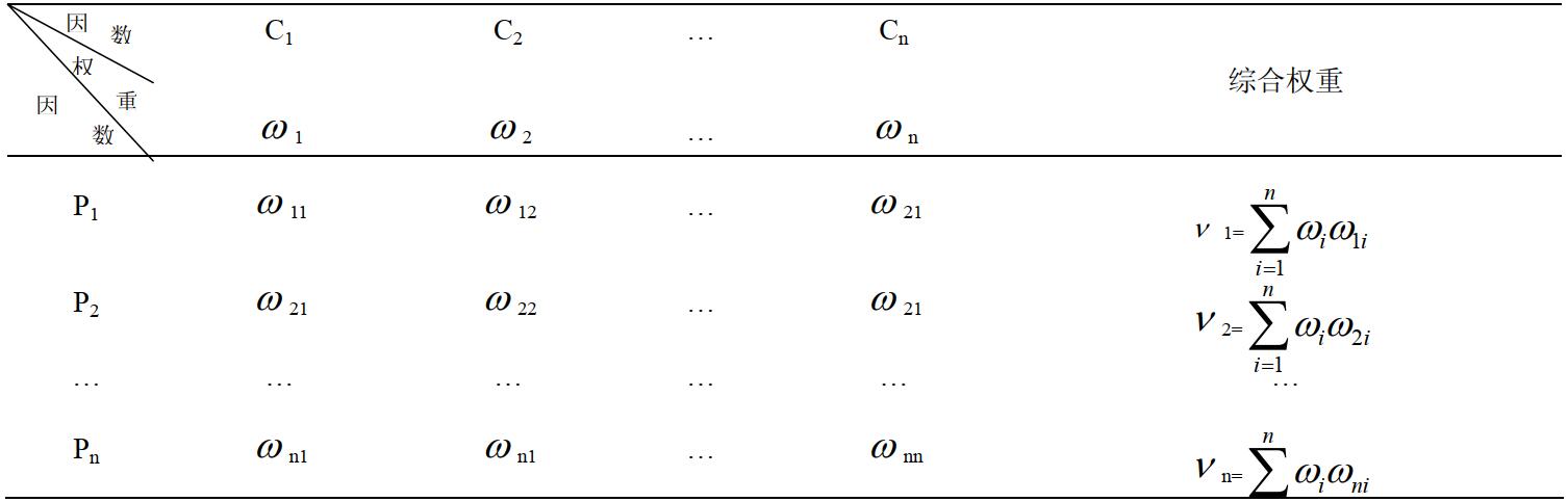 表 6 綜合權(quán)重計算表