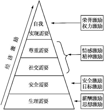 圖2基于馬斯洛需求層次理論的安全激勵(lì)模式 圖2基于馬斯洛需求層次理論的安全激勵(lì)模式