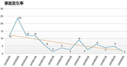 企業(yè)事故統(tǒng)計(jì)趨勢(shì)
