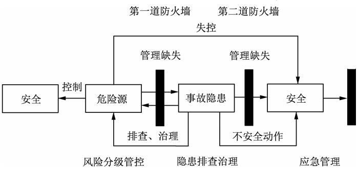 圖1雙重預防機制與事故之間關系