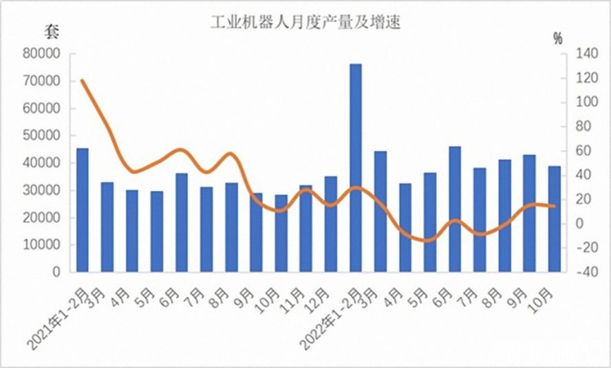工業(yè)機(jī)器人362568套，下降3.2%